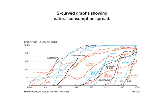 a graph of different types of consumption